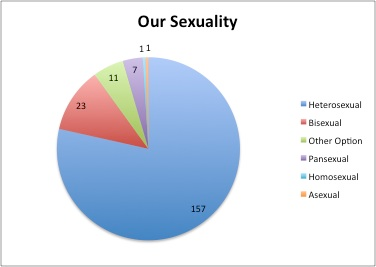 Illustration for article titled GROUPTHINK SURVEY RESULTS! CAKE CHARTS GALORE!